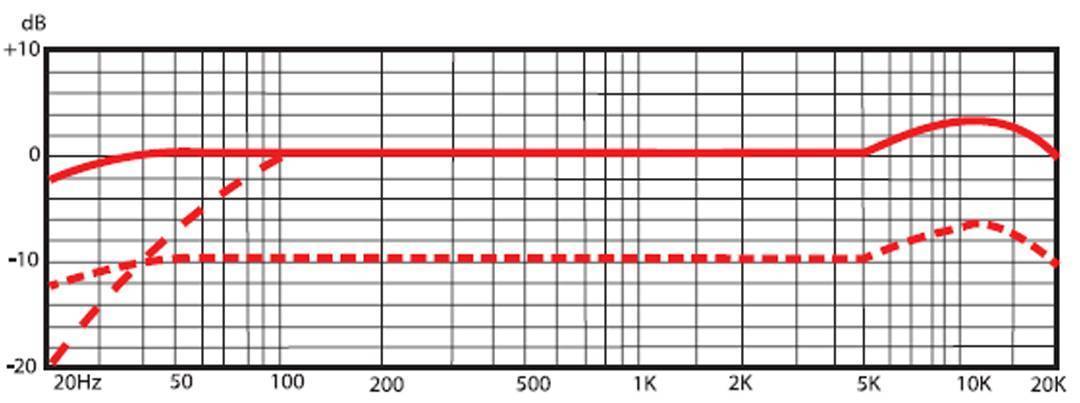 Амплитудно-частотная характеристика SE ELECTRONICS Z 5600A II