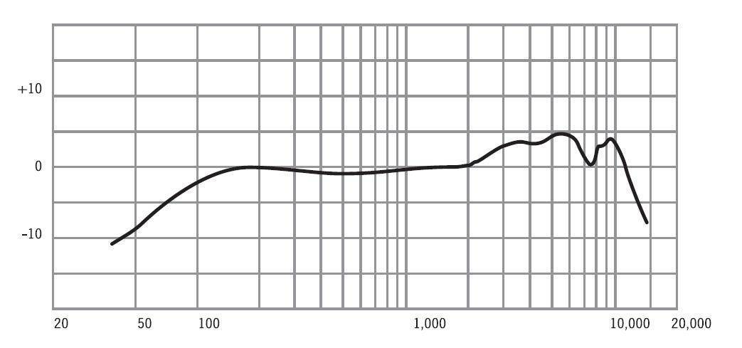 Амплитудно-частотная характеристика SHURE SM58S