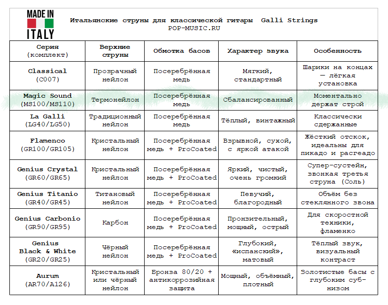 Выбирайте классические струны под свой запрос — это важно!