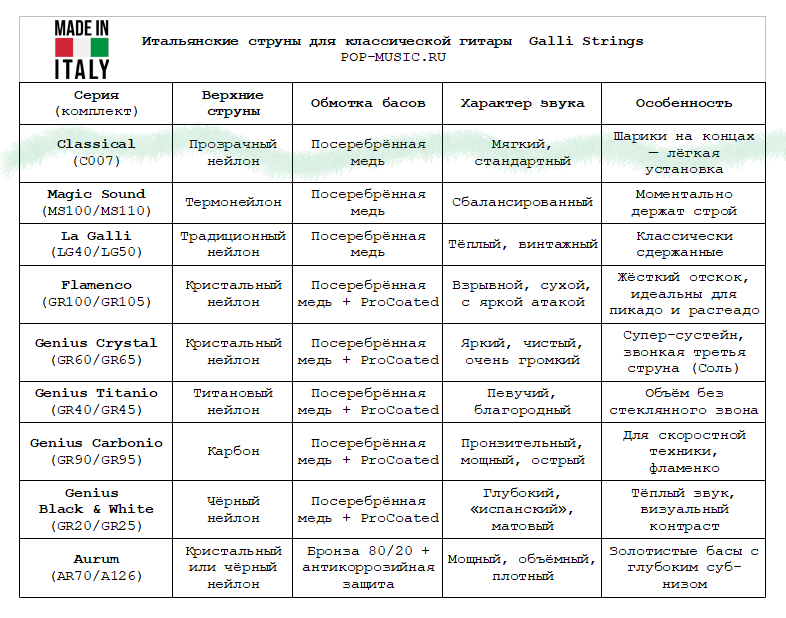 Выбирайте струны для классической гитары под свой запрос — это важно!