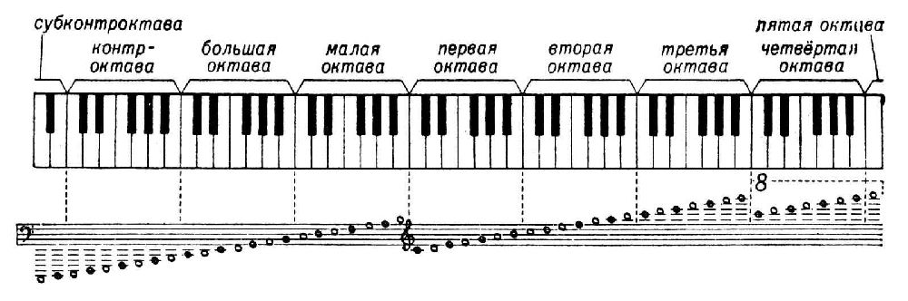 Октавы на пианино