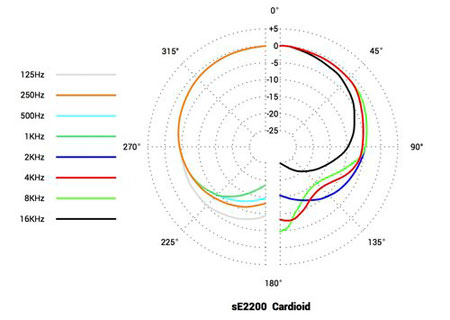 Диаграмма направленности микрофона sE 2200