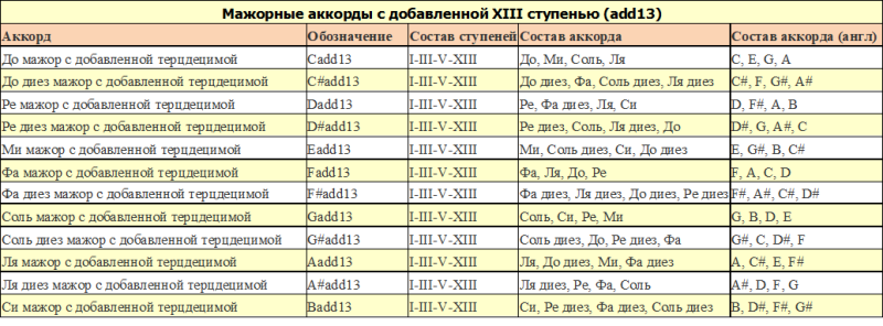 Мажорные аккорды с добавленной XIII ступенью.png