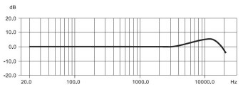 Амплитудно-частотная характеристика микрофона BEHRINGER B-1