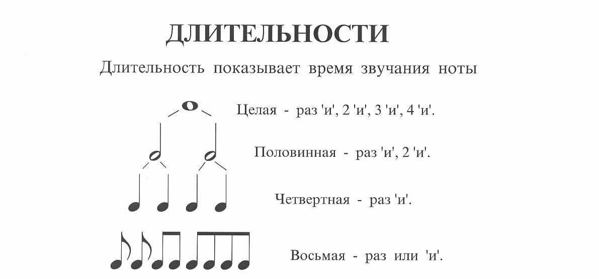 Длительности нот