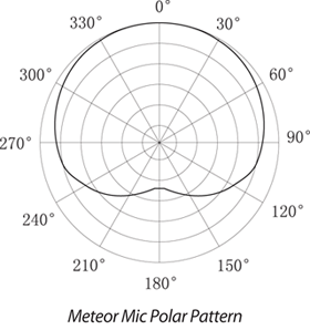 Диаграмма направленности микрофона Meteor