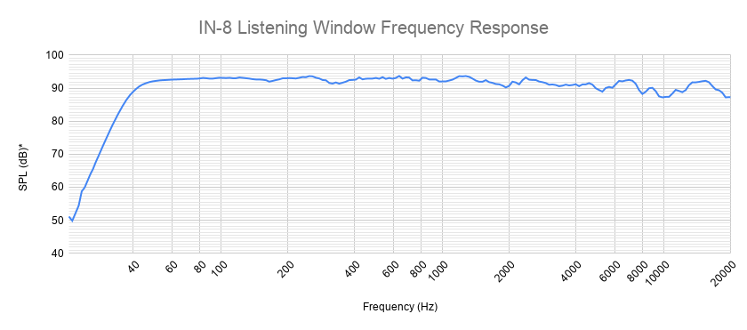 Kali-Audio-IN-8-Listening-Window-Frequency-Response.png