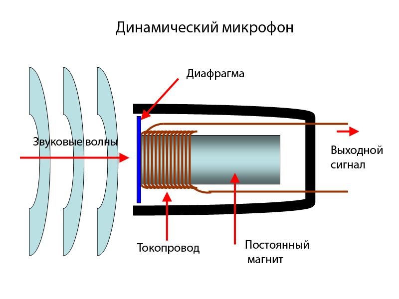 Схема конструкции динамического микрофона