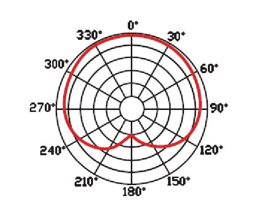 EIKON DM12 CHART