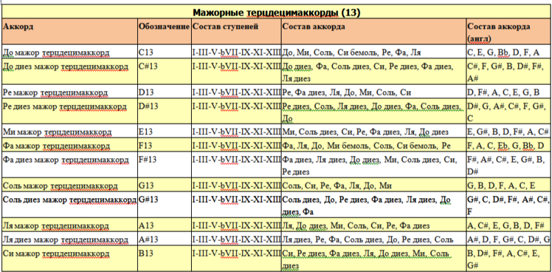 Мажорные терцдецимаккорды.png