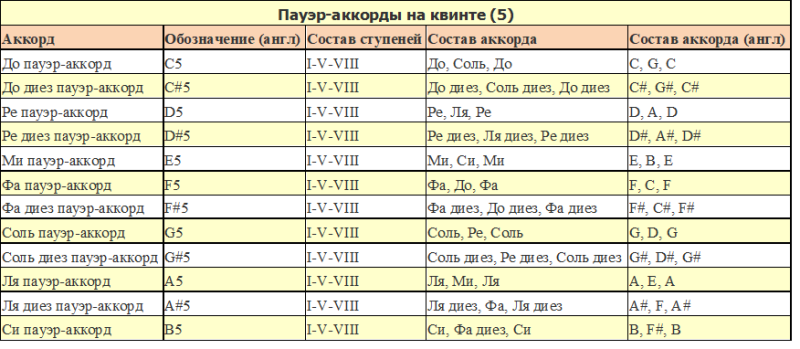 Пауэр-аккорды на квинте.png