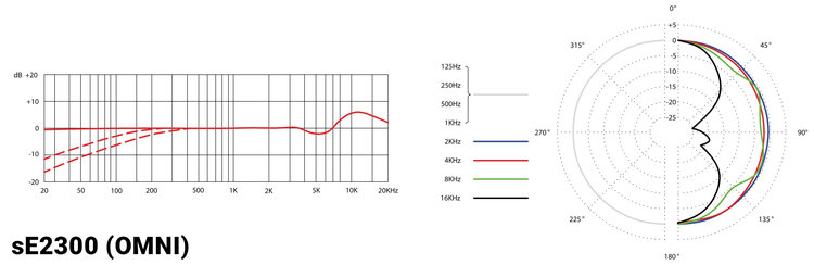 Диаграмма направленности (всенаправленная) и АЧХ микрофона sE2300