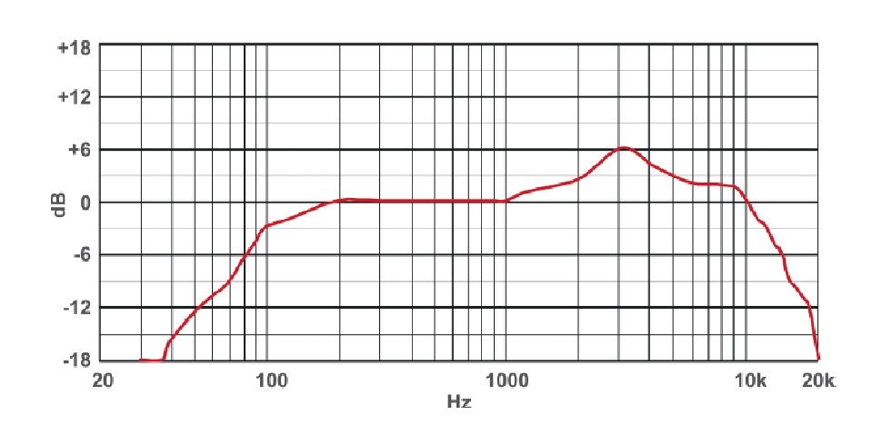 DM580 FREQUENCY RESPONSE