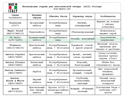 Струны GALLI STRINGS LG50