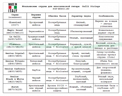 Струны GALLI STRINGS GR100