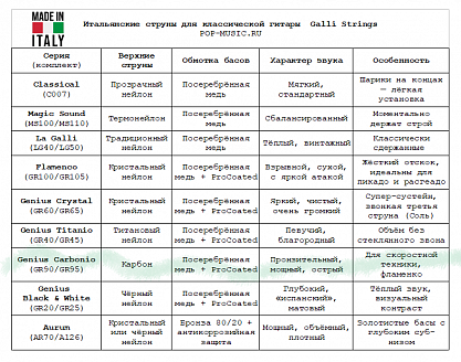 Струны GALLI STRINGS GR95