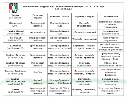 Струны GALLI STRINGS GR20
