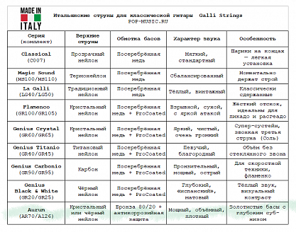 Струны GALLI STRINGS A126
