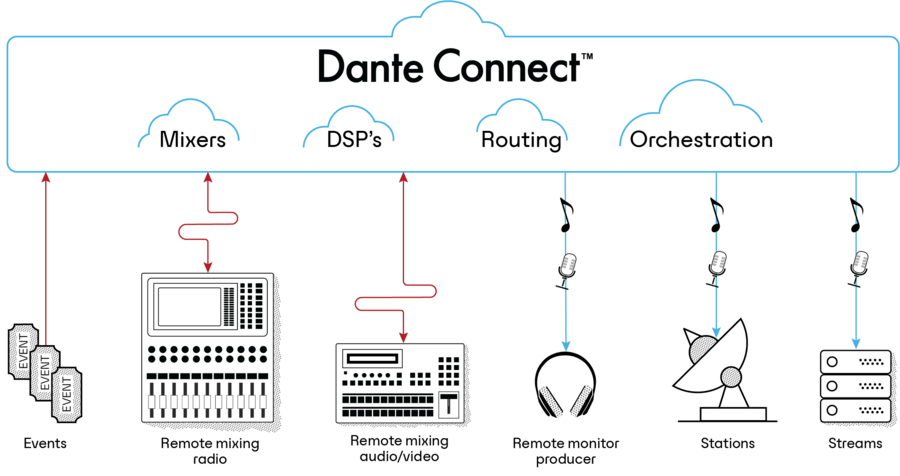 dante-connect_diagram_vf.png