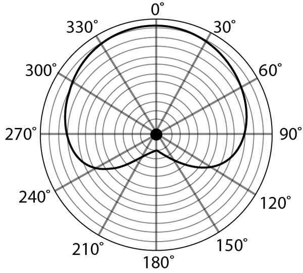 OH-2_Polar_Graph.jpg